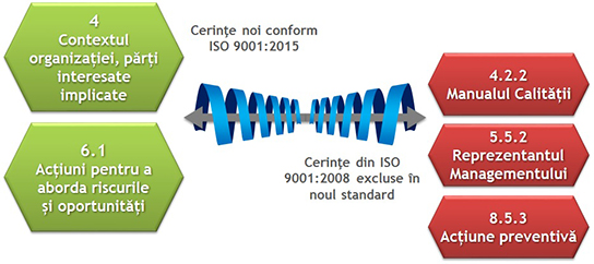 Cerinte ISO 9001:2008 vs. ISO 9001:2015